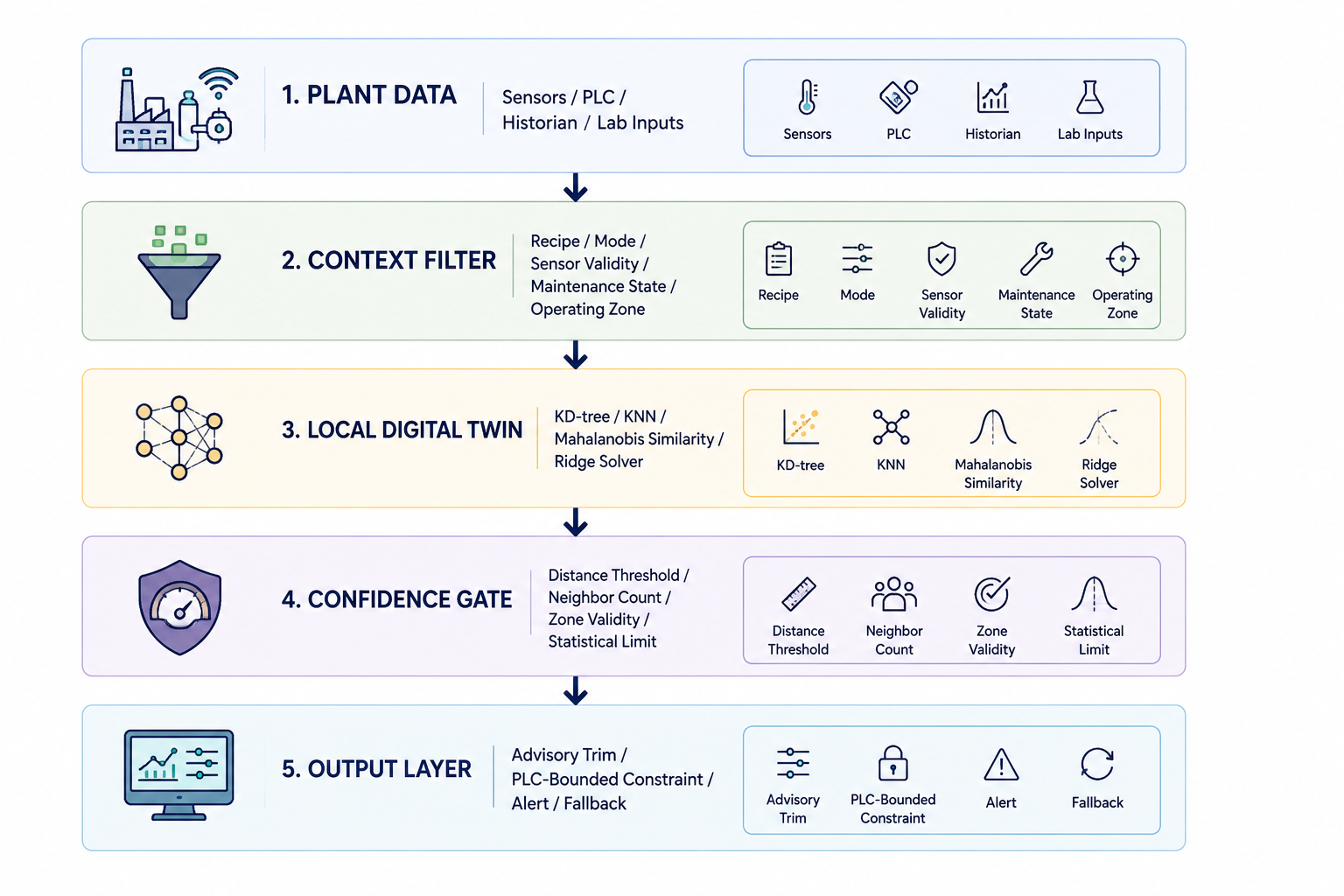 Optify Edge Architecture Flow: Plant Data → Context Filter → Local Digital Twin → Confidence Gate → Output Layer
