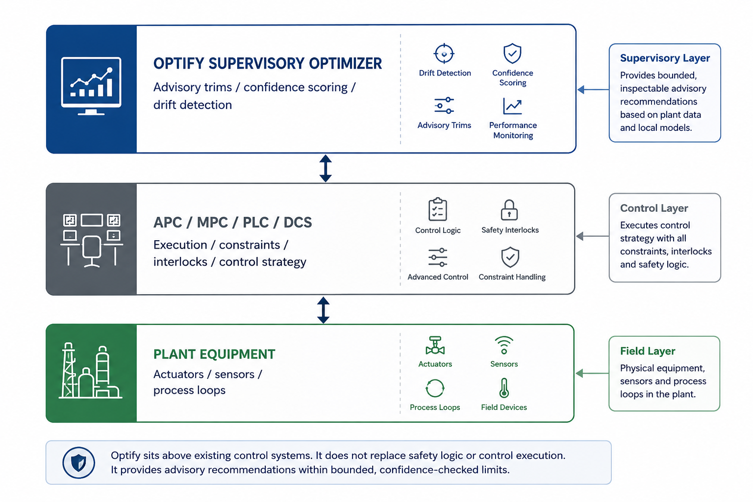 Optify Supervisory Optimizer: Advisory trims / confidence scoring / drift detection above APC / MPC / PLC / DCS above Plant Equipment