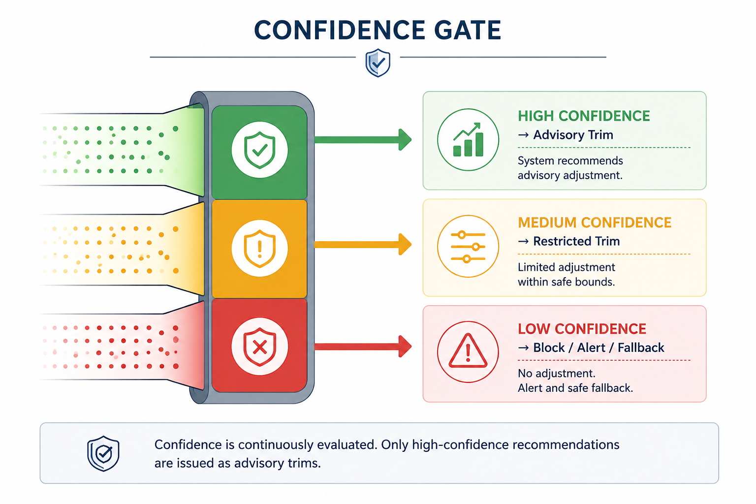 Confidence Gate: High Confidence → Advisory Trim, Medium Confidence → Restricted Trim, Low Confidence → Block / Alert / Fallback