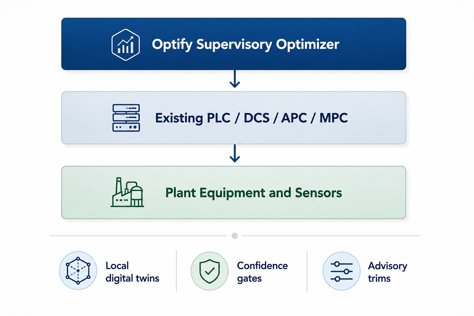 Optify Architecture Diagram: Supervisory Optimizer above PLC/DCS/APC/MPC above Plant Equipment and Sensors