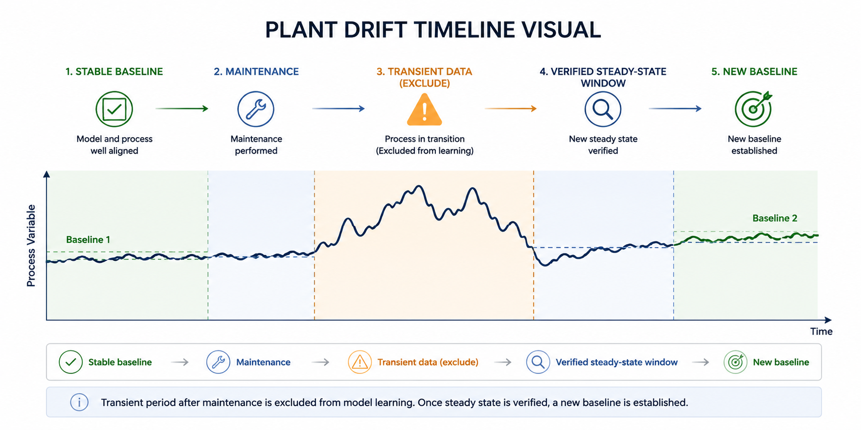 Plant Drift Timeline: Stable baseline → Maintenance → Transient data (exclude) → Verified steady-state window → New baseline